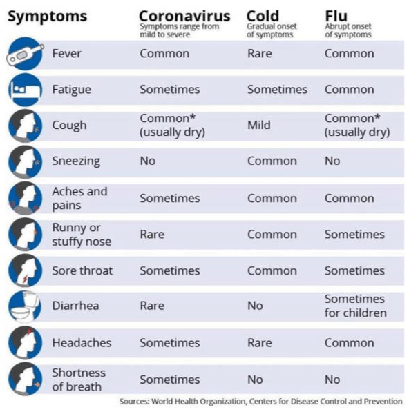 Symptoms of Coronavirus, cold, and flu